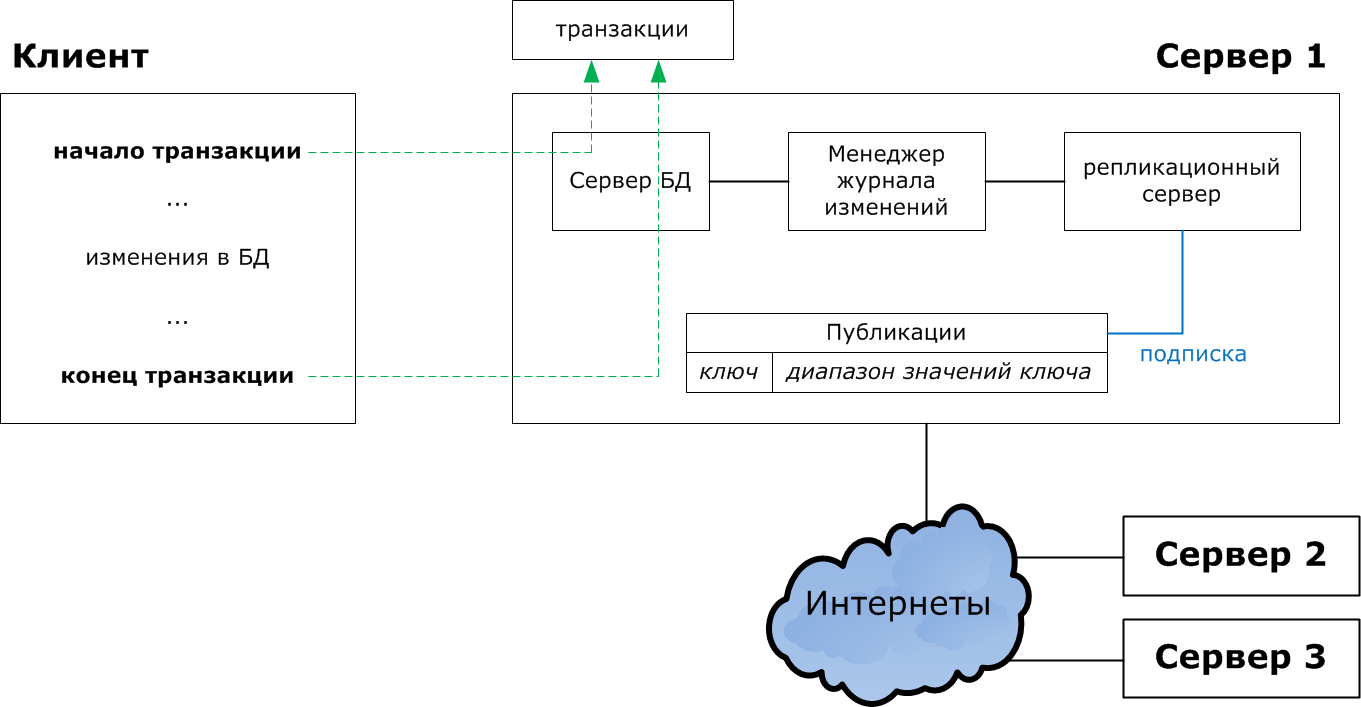 архитектура sql. Yml схема. функции sql server. соединение с бд студентов схема. репликация sql.