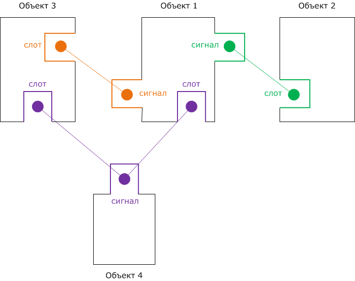 Файл:Qt signls.and.slots pic2.png