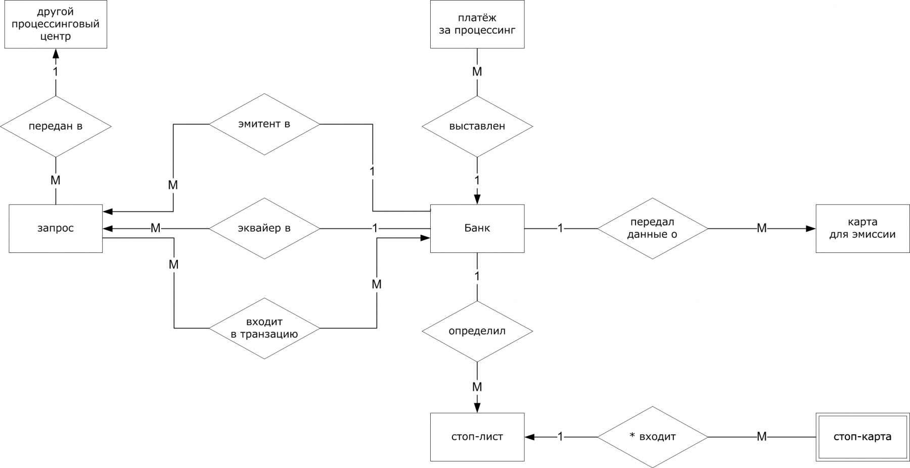 Блок схема базы данных. Инфологическая модель в нотации Чена. Схема Чена БД. Базы данных в нотации Чена. Нотация Чена пример.