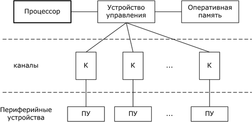СЭВМ (9) - Лекция №11 - ОС и аппаратная часть мейнфреймов — Кафедра ИУ5 ...